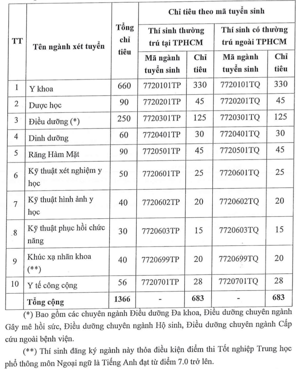 Xét tuyển vào Trường ĐH Y khoa Phạm Ngọc Thạch 2023: Môn văn là tiêu chí phụ - Ảnh 2.