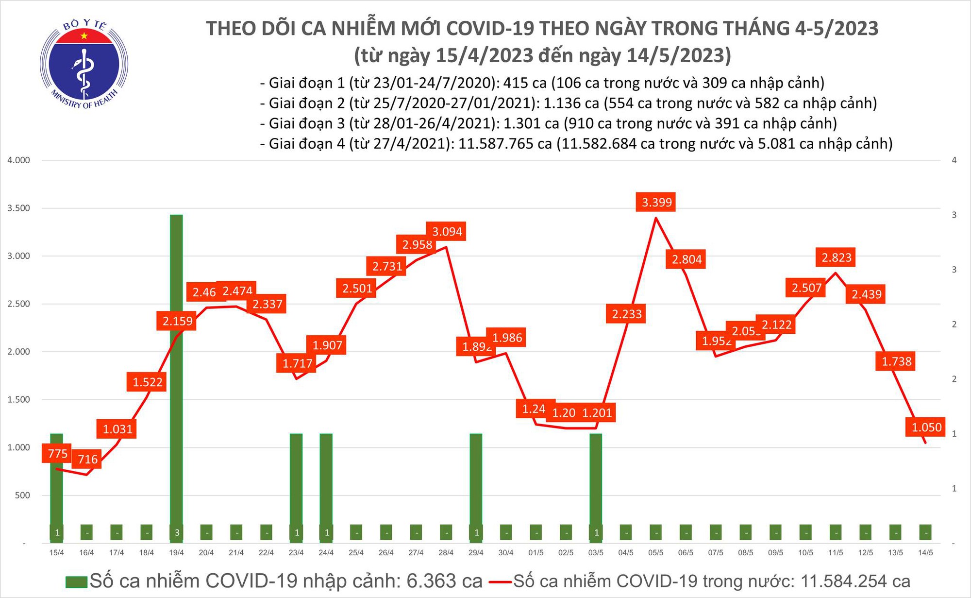 Ngày 14.5 trong nước ghi nhận 1.050 ca mắc Covid-19 mới - Ảnh 1.