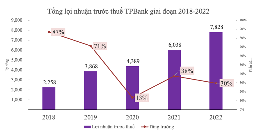 tpbank 15 nam but pha than ky