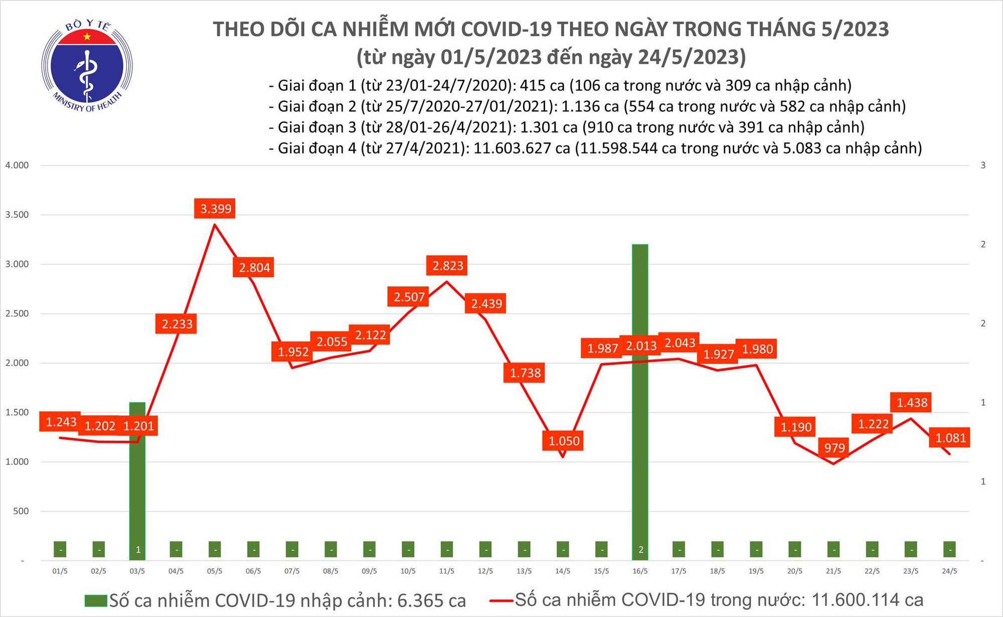 Trong nước ghi nhận 1.081 ca mắc Covid-19 mới  - Ảnh 1.