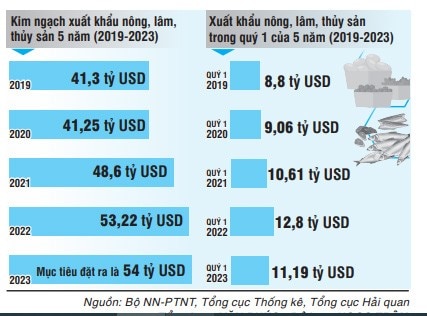 Thúc đẩy xuất khẩu nông, lâm, thủy sản: Hành động để khai thông thị trường ảnh 1