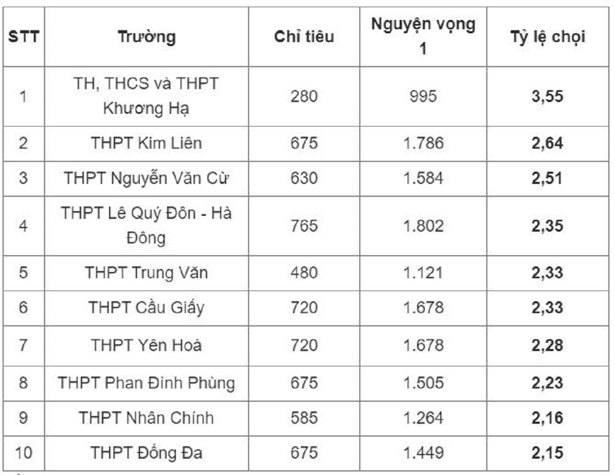 Tỉ lệ chọi vào lớp 10 năm 2023 - 2024 ở Hà Nội - 1