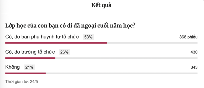 Kết quả khảo sát của VnExpress từ 24/5 đến 22h 27/5. Ảnh chụp màn hình