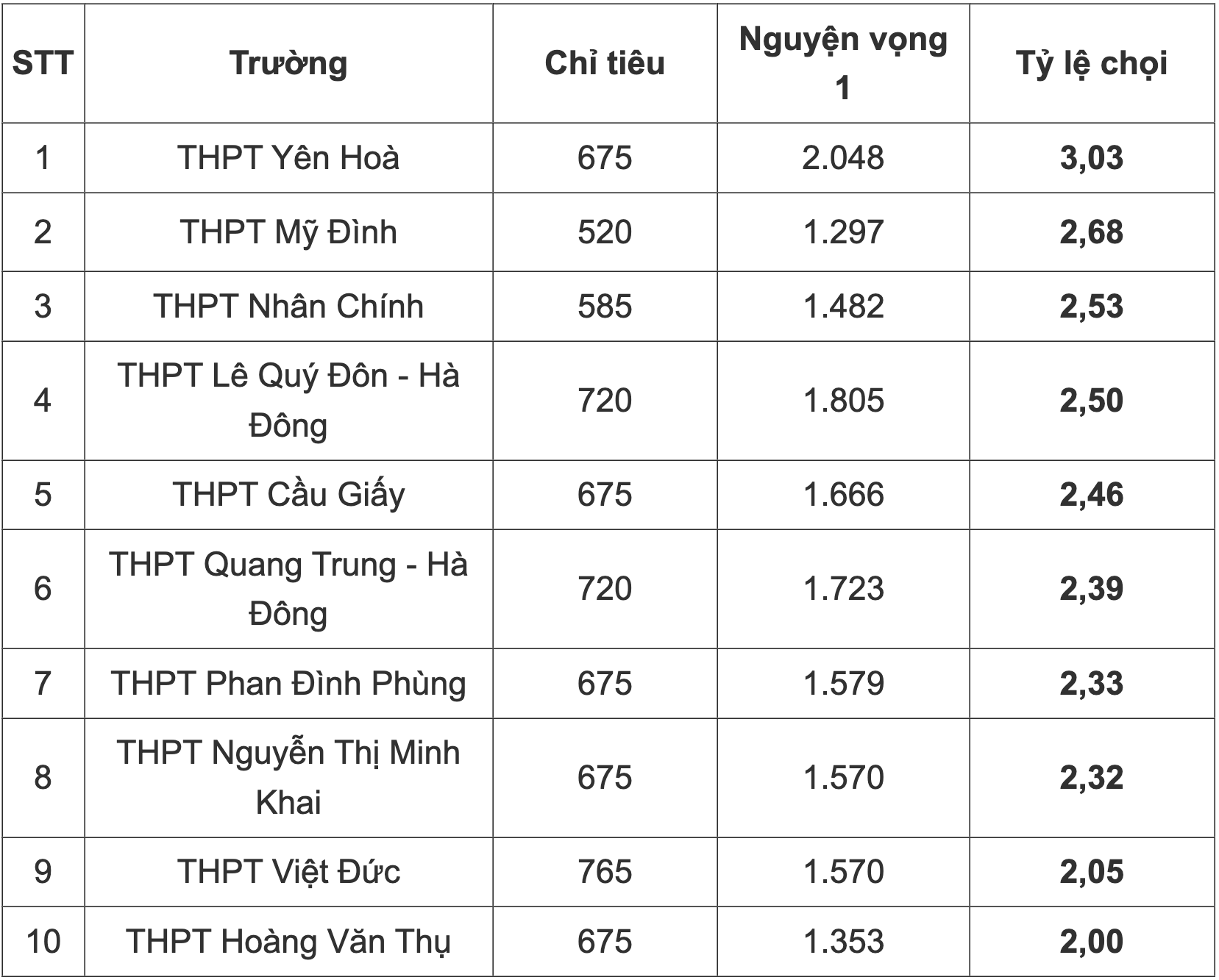 Tỷ lệ chọi vào lớp 10 công lập Hà Nội cao nhất 3 năm qua - 1