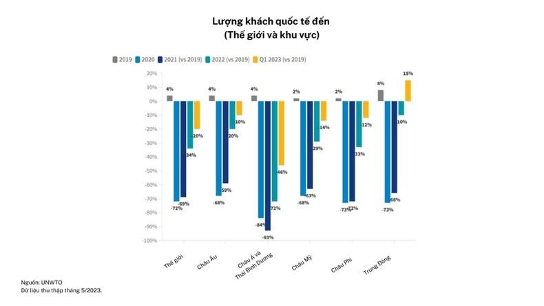 UNWTO: Du lịch toàn cầu đạt 80% mức trước đại dịch vào năm 2023 ảnh 2