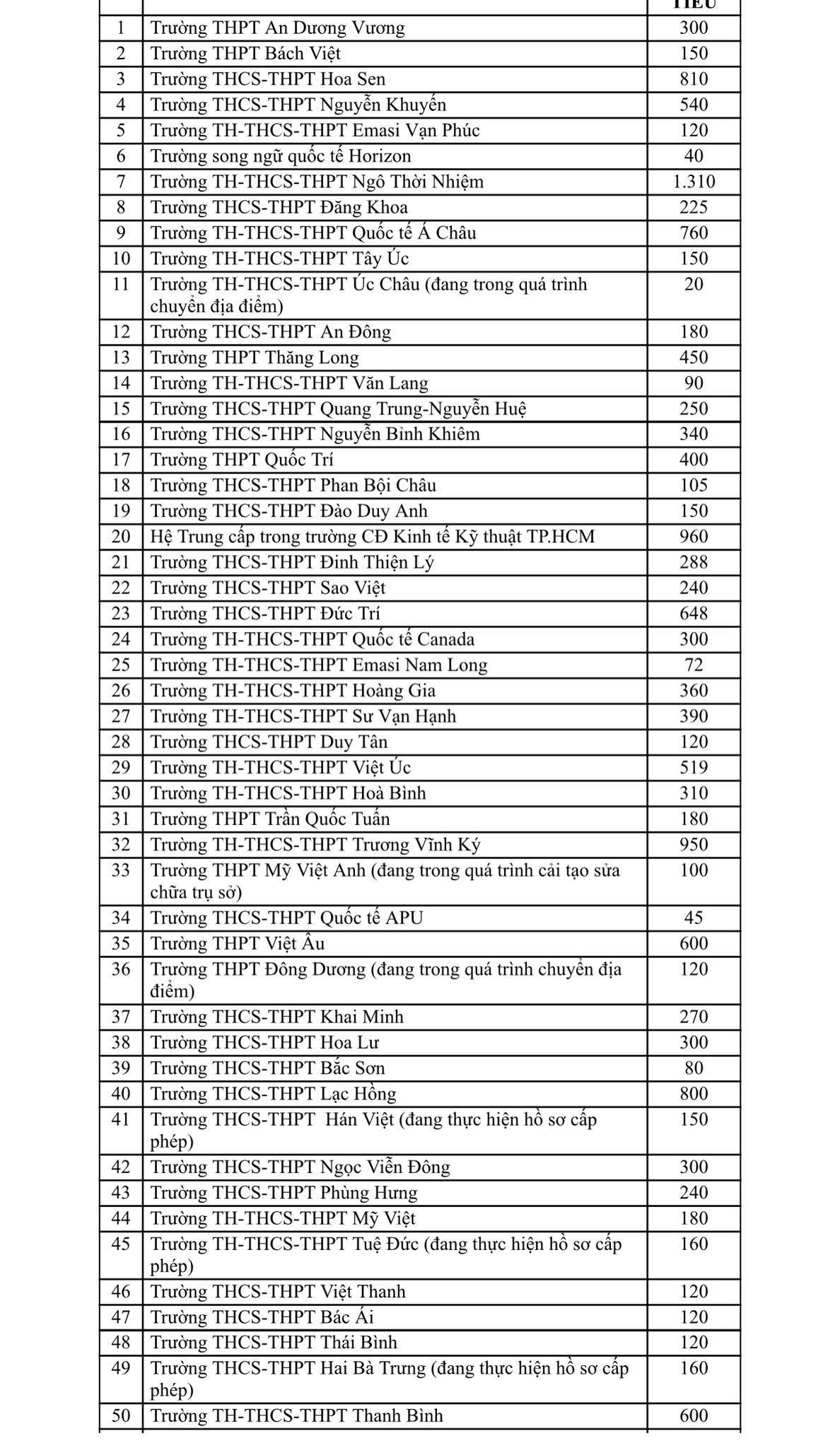 Hàng trăm trường THPT tại TP.HCM tuyển sinh lớp 10, không tổ chức thi, vì sao? - Ảnh 1.