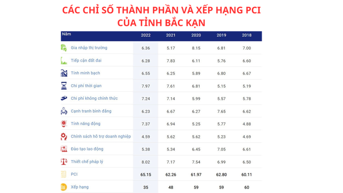 Chỉ số PCI của Bắc Kạn có bước tăng đột phá ảnh 3