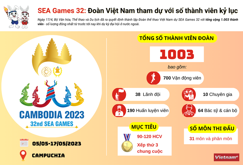 Doan Viet Nam du SEA Games 32 voi so thanh vien cao ky luc hinh anh 1