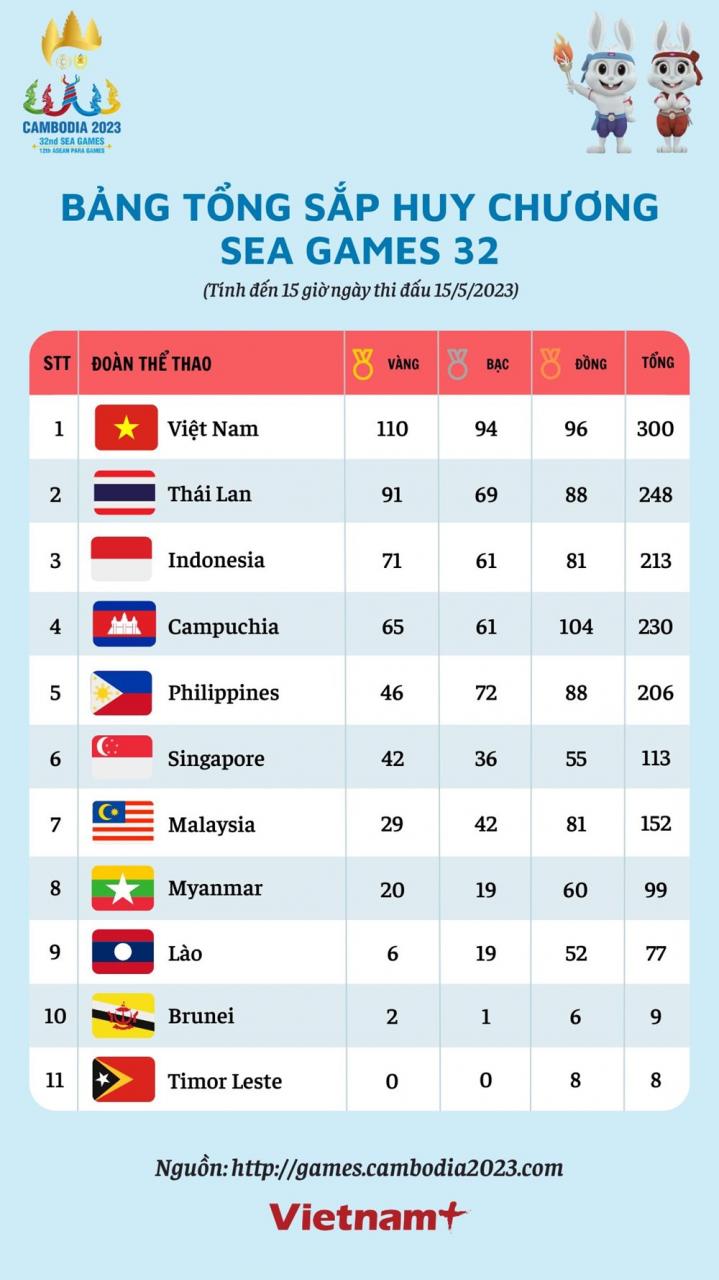 Bang tong sap huy chuong SEA Games ngay 15/5: Viet Nam can moc 110 HCV hinh anh 2