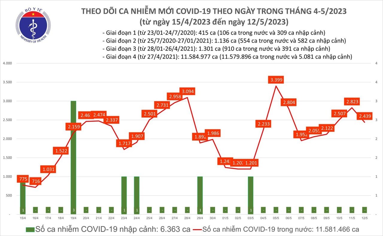 Covid hôm nay (12-5): Thêm 2.439 ca mắc mới, 1 bệnh nhân tử vong