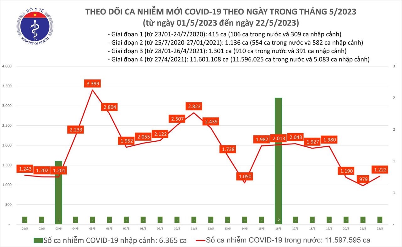 Covid hôm nay (22-5): Cả nước có 1.222 ca mắc mới, 1 ca tử vong