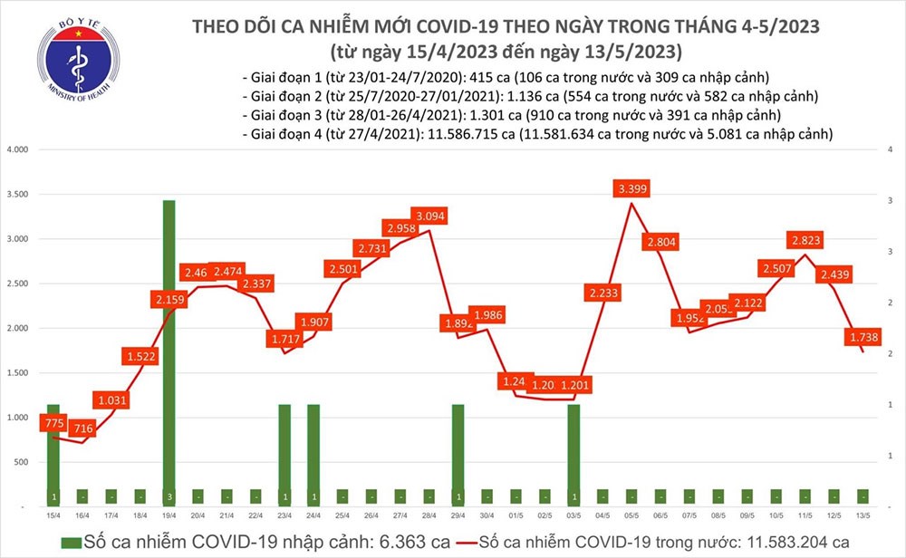 Covid hôm nay (13-5): Số ca nhiễm mới tiếp tục giảm, hơn 800 ca khỏi bệnh​