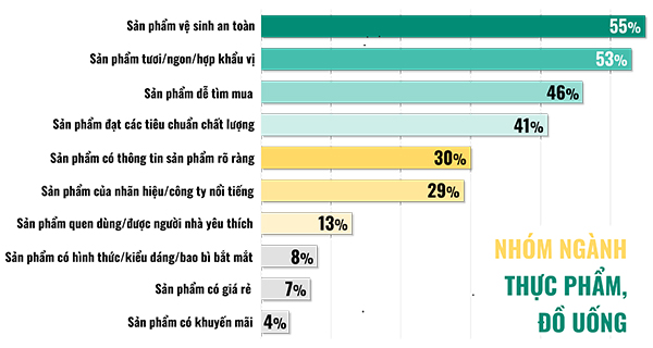 Đồ họa thể hiện các yếu tố tác động đến tâm lý người tiêu dùng khi chọn mua sản phẩm thuộc nhóm ngành thực phẩm, đồ uống theo kết quả khảo sát về hành vi và xu hướng tiêu dùng do Hội Doanh nghiệp hàng Việt Nam chất lượng cao thực hiện trong cuộc khảo sát, bình chọn hàng Việt Nam chất lượng cao năm 2023. Đồ họa: Hải HÀ
