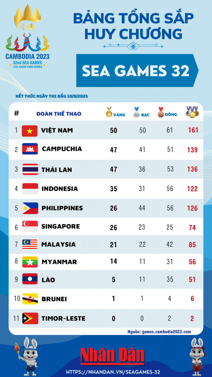 [Infographic] Cán mốc 50 Huy chương Vàng, Việt Nam dẫn đầu bảng tổng sắp huy chương SEA Games 32 ảnh 1