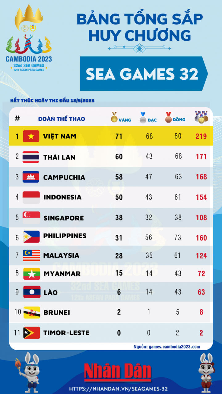 [Infographic] Vượt mốc 70 Huy chương Vàng, Việt Nam vững vàng ngôi đầu Bảng tổng sắp huy chương SEA Games 32 ảnh 1