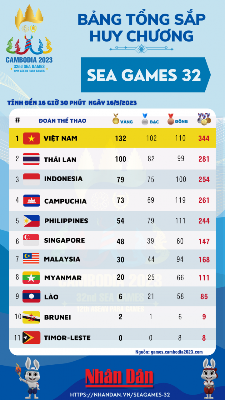 [Infographic] Việt Nam vượt mốc 130 Huy chương Vàng SEA Games 32 ảnh 1