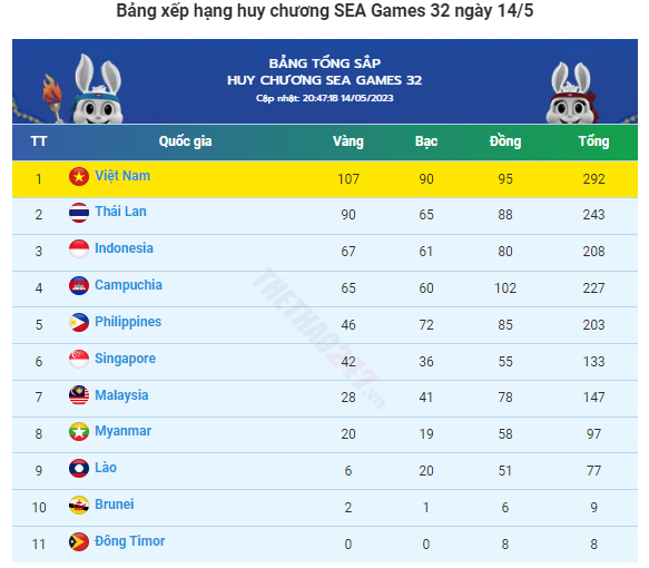 Bảng tổng sắp huy chương SEA Games 32: Việt Nam vượt mốc 100 HCV, bỏ xa Thái Lan - Ảnh 2.