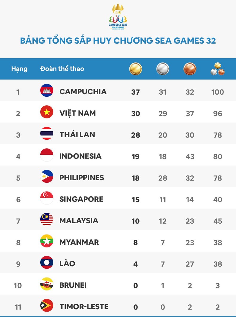 Bảng tổng sắp huy chương SEA Games 32 tính đến 22 giờ ngày 8/5. (Ảnh: Zing)