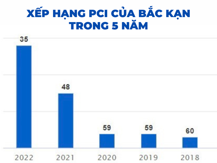 Chỉ số PCI của Bắc Kạn có bước tăng đột phá ảnh 2