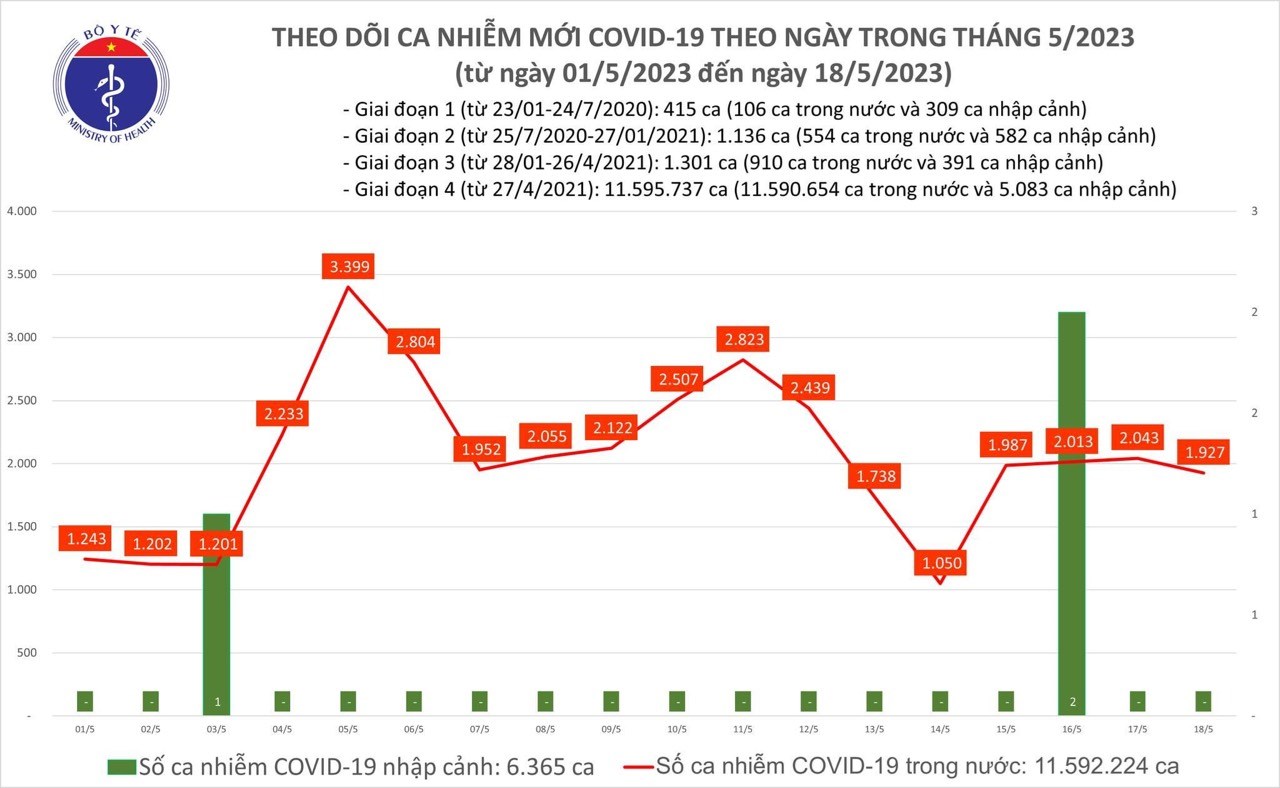 Ngày 18-5: Có 699 ca COVID-19 mới tại 36 tỉnh, thành