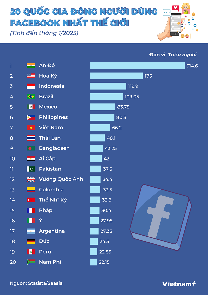 20 quốc gia đông người dùng Facebook nhất thế giới