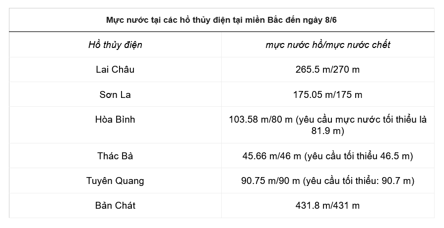 11 nhà máy thủy điện dừng phát điện