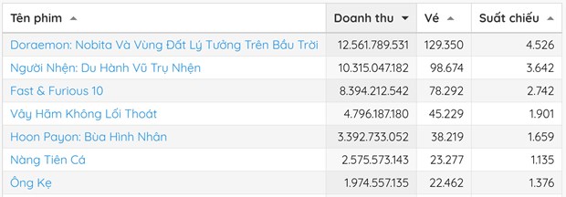 Doraemon vẫn “nóng,” vượt doanh thu Người nhện
