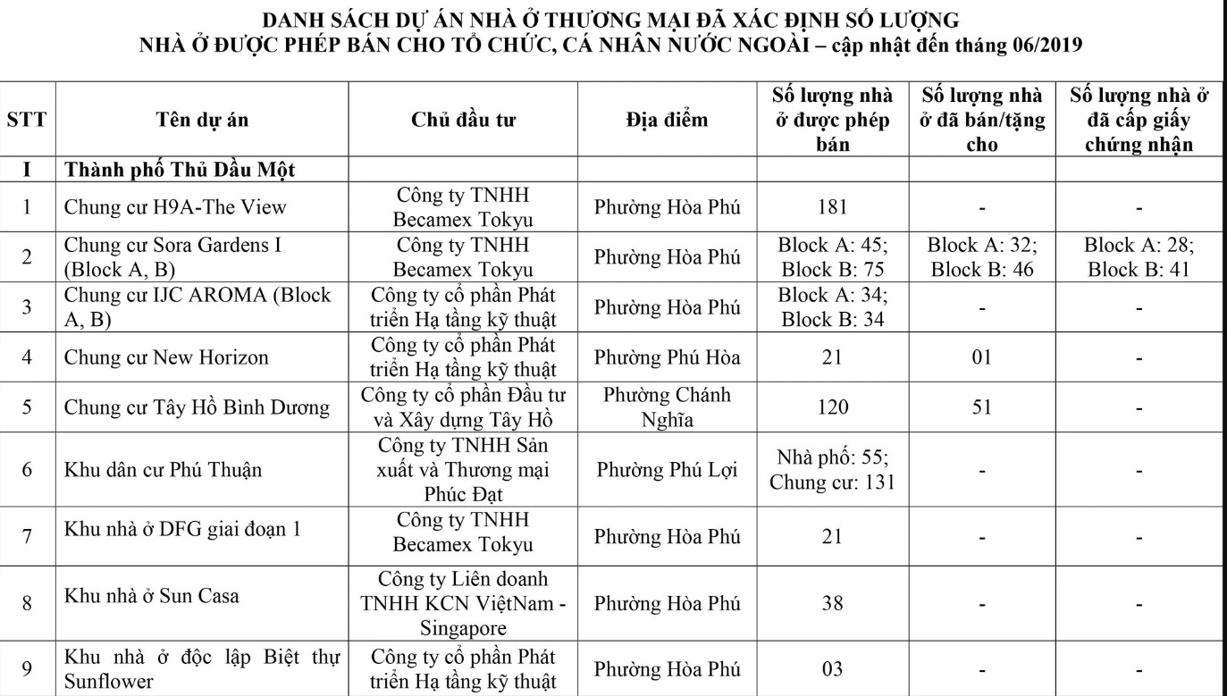 binh duong hon 1600 can nha o thuong mai da duoc ban cho to chuc ca nhan nuoc ngoai hinh 1