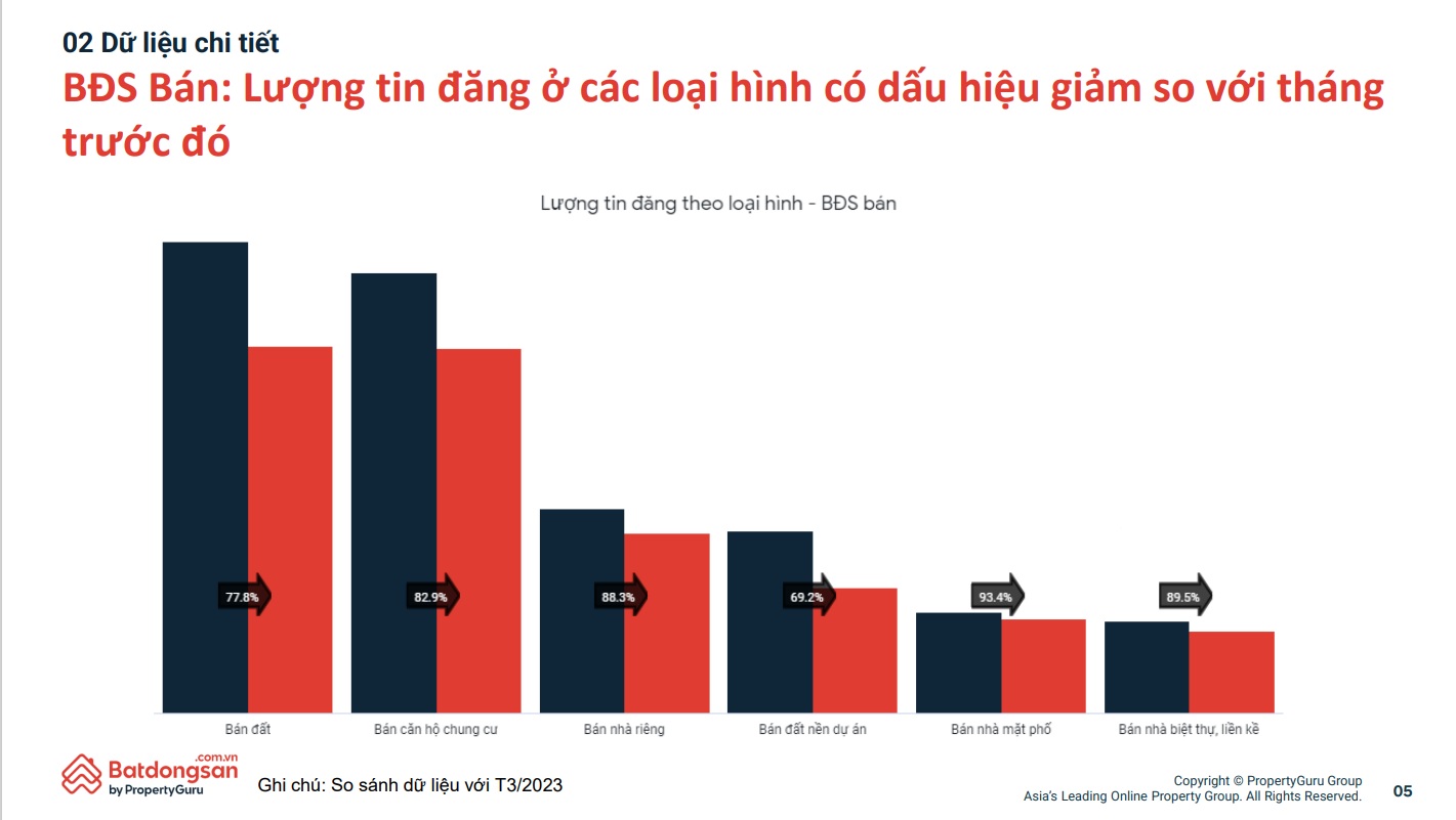 nhu cau tim kiem bat dong san vung ven tphcm giam manh dong tien van dang cho day hinh 2