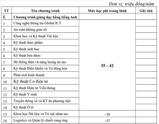 Học phí ĐH Bách khoa Hà Nội từ 23 triệu đồng đến 90 triệu đồng/ năm học - Ảnh 4.