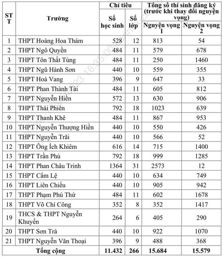 Chi tiết lịch thi lớp 10 của Đà Nẵng