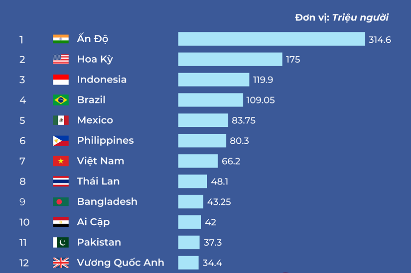 20 quốc gia đông người dùng Facebook nhất thế giới