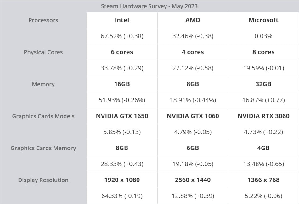 Lượng người chơi game trên Windows 11 đang tăng dần - Ảnh 2.