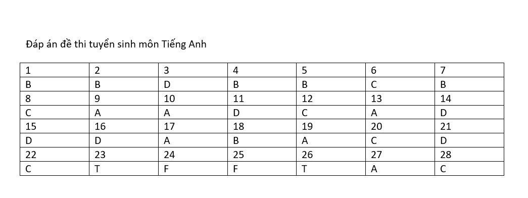 Đáp án gợi ý môn Tiếng Anh thi vào lớp 10 tại TP. Hồ Chí Minh năm 2023