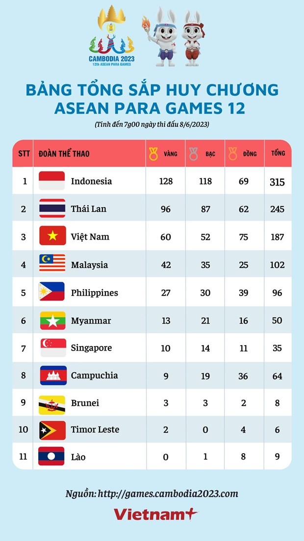 ASEAN Para Games 12: Đoàn Việt Nam vượt chỉ tiêu Huy chương vàng