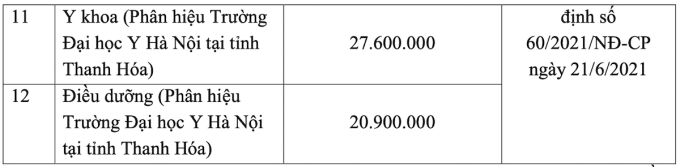 Học phí Đại học Y Hà Nội cao nhất hơn 55 triệu đồng - 1