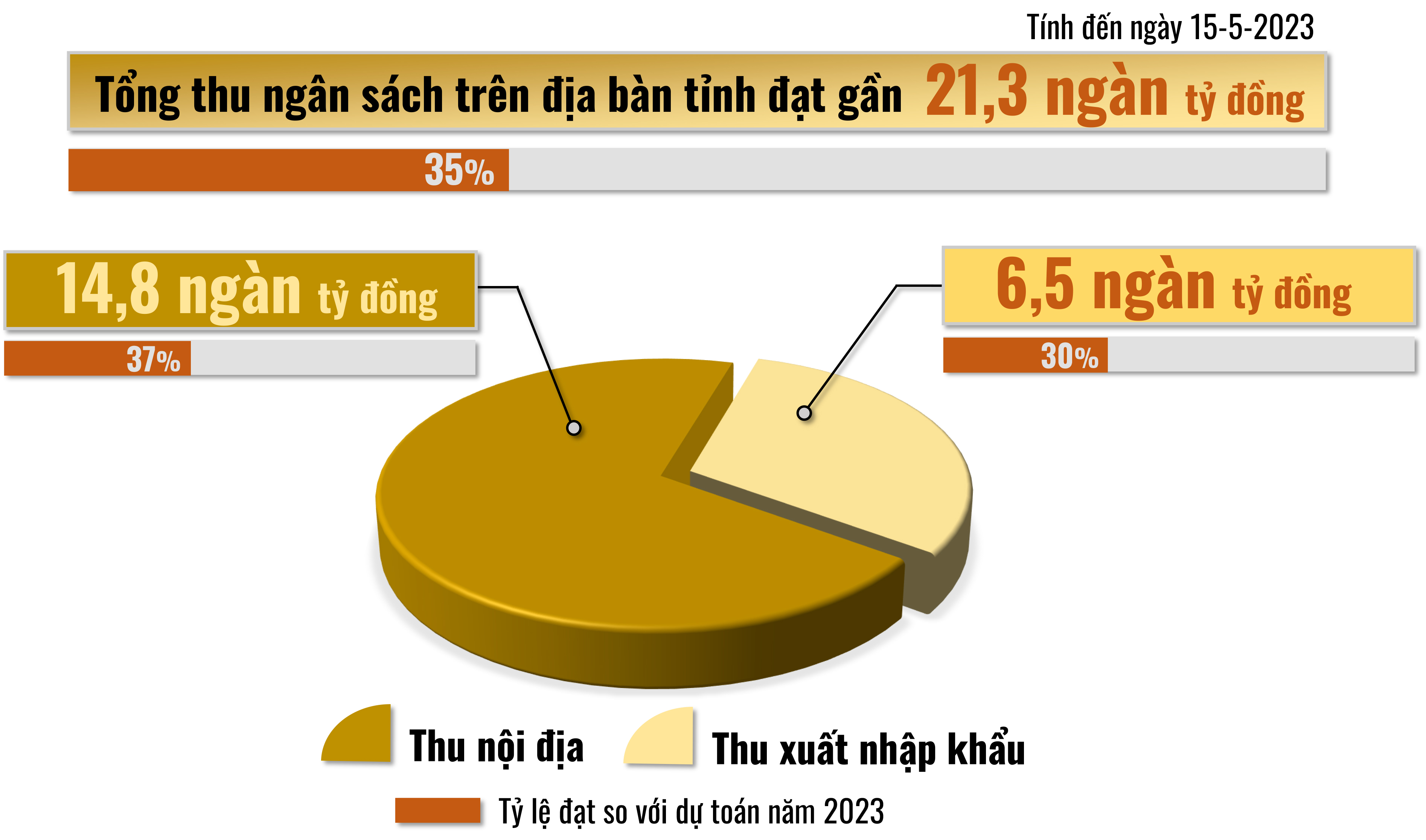 Đồ họa thể hiện kết quả thu ngân sách trên địa bàn tỉnh từ đầu năm 2023 đến ngày 15-5-2023  (Thông tin: Thủy Mộc - Đồ họa: Hải Hà)