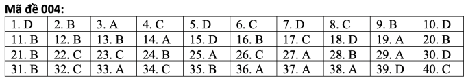 Đáp án tiếng Anh mã đề 004. Nguồn: Tuyensinh247