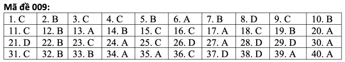 [Đáp án tiếng Anh mã đề 009. Nguồn: Tuyensinh247