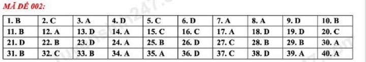 Gợi ý đáp án đề thi tiếng Anh vào lớp 10 mã đề 002 - 1