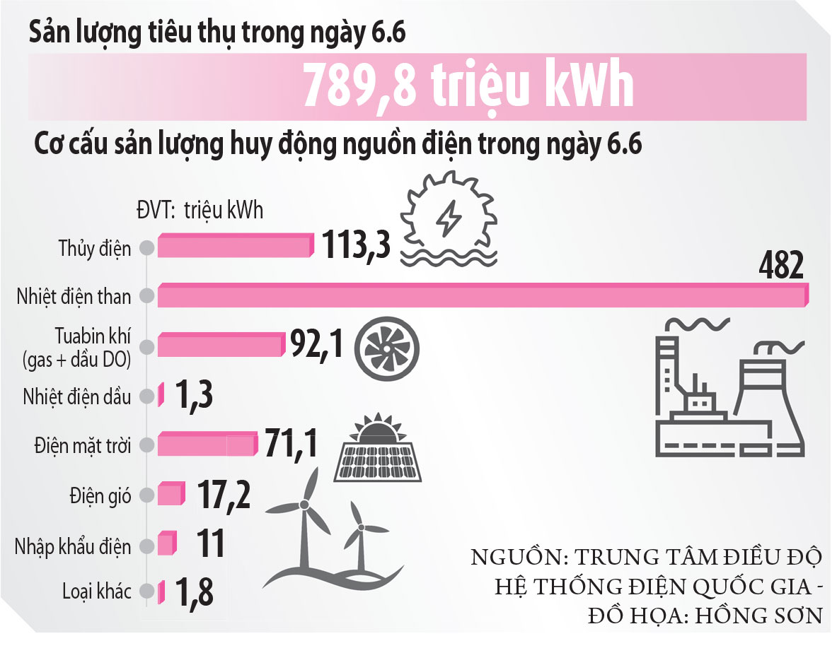 Thiếu điện không chỉ vì... nắng nóng - Ảnh 3.