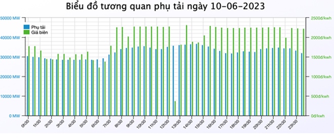 Nguồn thủy điện khả quan hơn, chưa phải huy động dầu để phát điện - 2