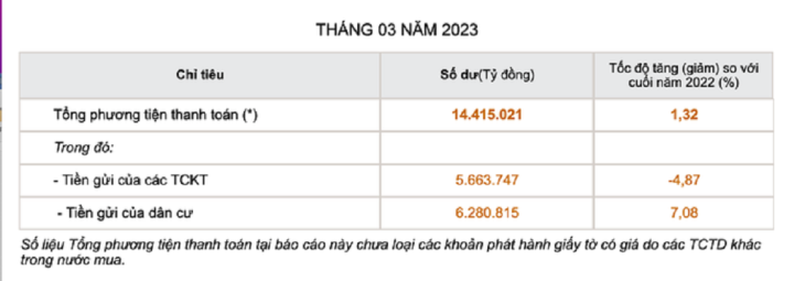 Lãi suất giảm nhanh, tiền nhàn rỗi vẫn 'rủ nhau' chảy vào ngân hàng - 1