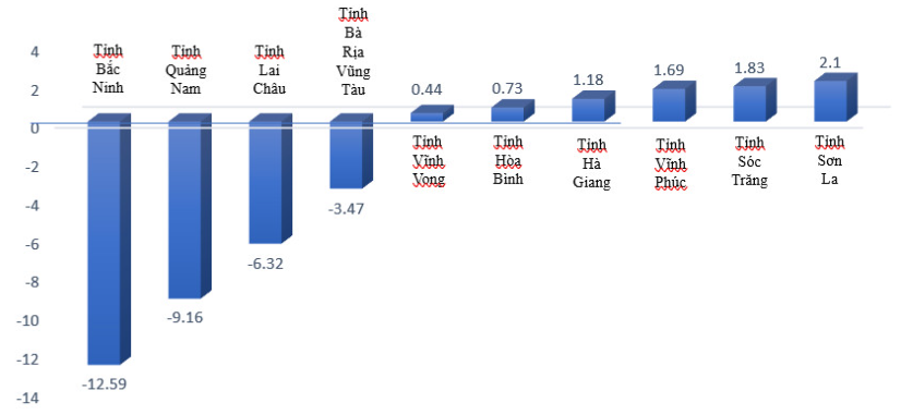 6 tháng đầu năm 2023 cả nước có 59 tỉnh, thành phố tăng trưởng dương ảnh 3