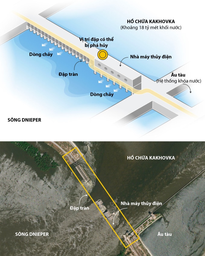 Cấu trúc của đập Kakhovka trước và sau khi bị vỡ. Đồ họa: WSJ