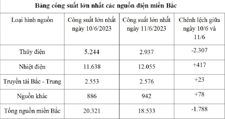 Lượng nước các hồ thủy điện đã trên mực nước chết - 2