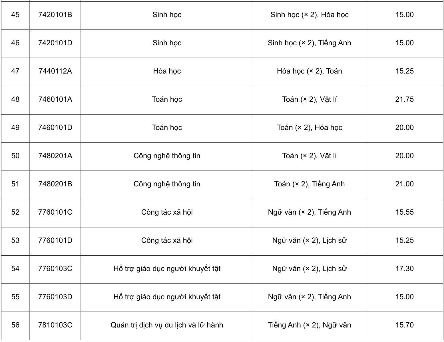 Điểm chuẩn xét tuyển sớm Đại học Sư phạm Hà Nội cao nhất 26,65 - 4