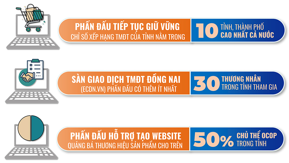 Đồ họa thể hiện một số mục tiêu trong kế hoạch Phát triển thương mại điện tử tỉnh Đồng Nai năm 2023 của UBND tỉnh (Đồ họa: HẢI HÀ)