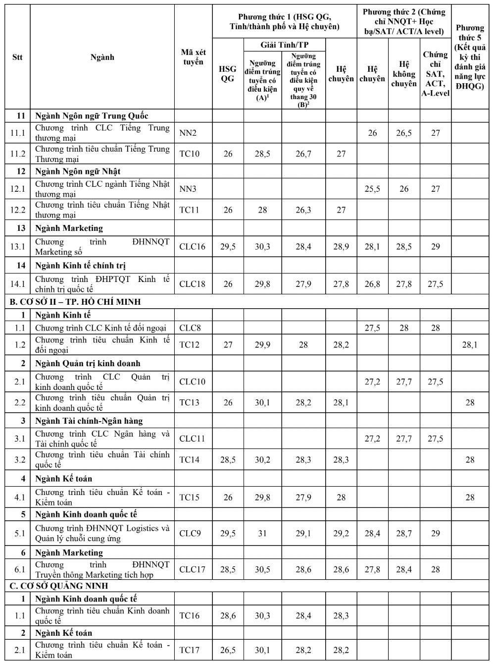 Điểm chuẩn xét tuyển sớm Đại học Ngoại thương cao nhất 30,5 - 3