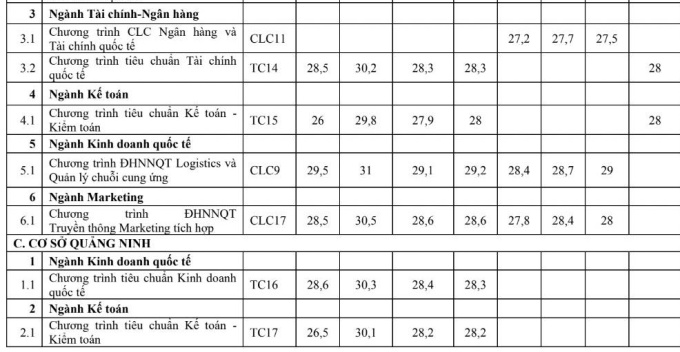 Trường Đại học Ngoại thương công bố điểm chuẩn xét tuyển sớm - 4